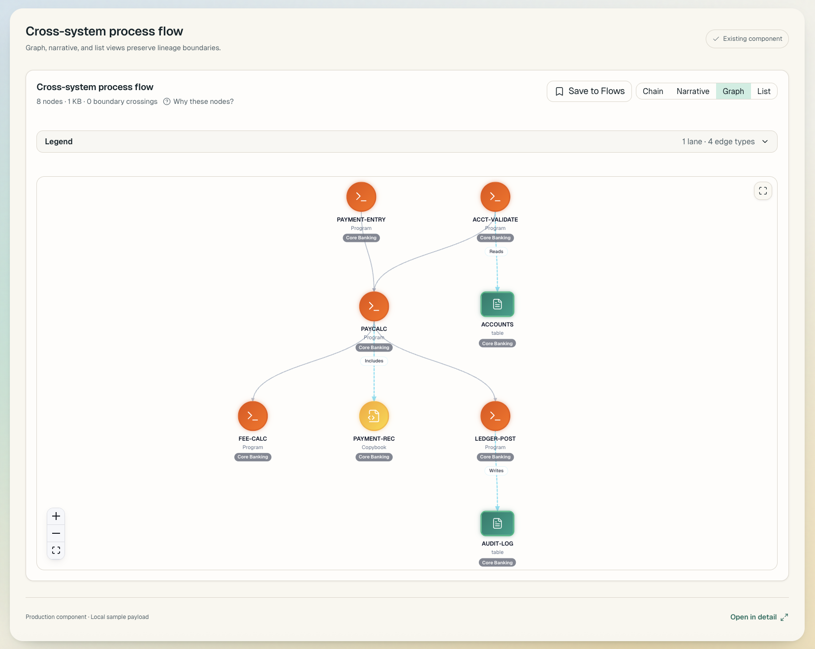 Payment processing graph with eight nodes representing programs, tables, and a copybook, with calls, reads, includes, and writes