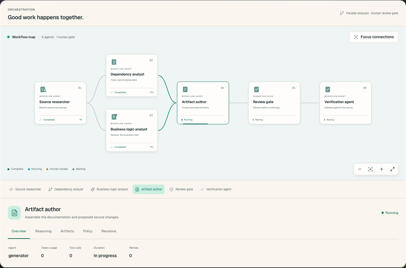 Knowledge recovery workflow with source research, dependency and business logic analysis, artifact authoring, human review, and verification